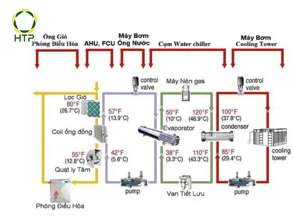 sơ đồ mô phỏng cách hoạt động của hệ thống làm mát chiller
