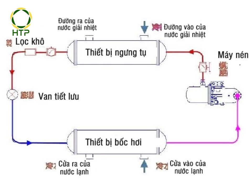 sơ đồ mô tả cách hoạt động của máy làm lạnh chiller