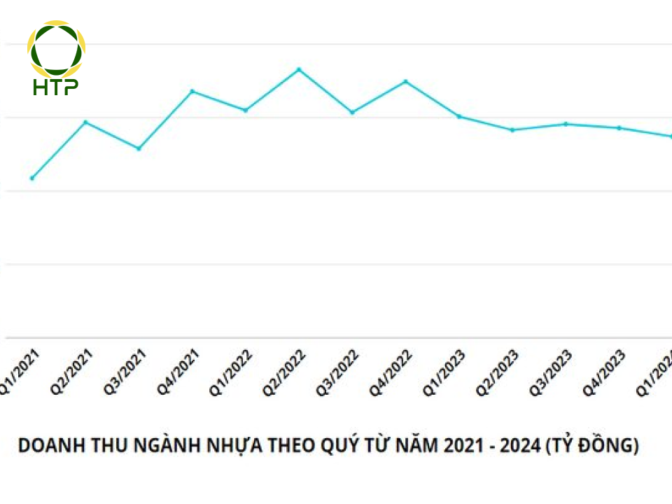 Doanh thu ngành nhựa Việt Nam theo quý giai đoạn 2021 - 2024