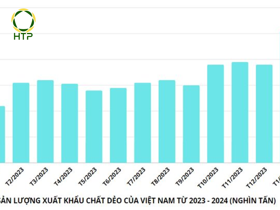biểu đồ sản lượng xuất khẩu chất dẻo của ngành nhựa Việt Nam 2023 - 2024
